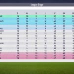 FIFA18キャリアモードの結果 ドルトムント2018年2月〜2018年3月